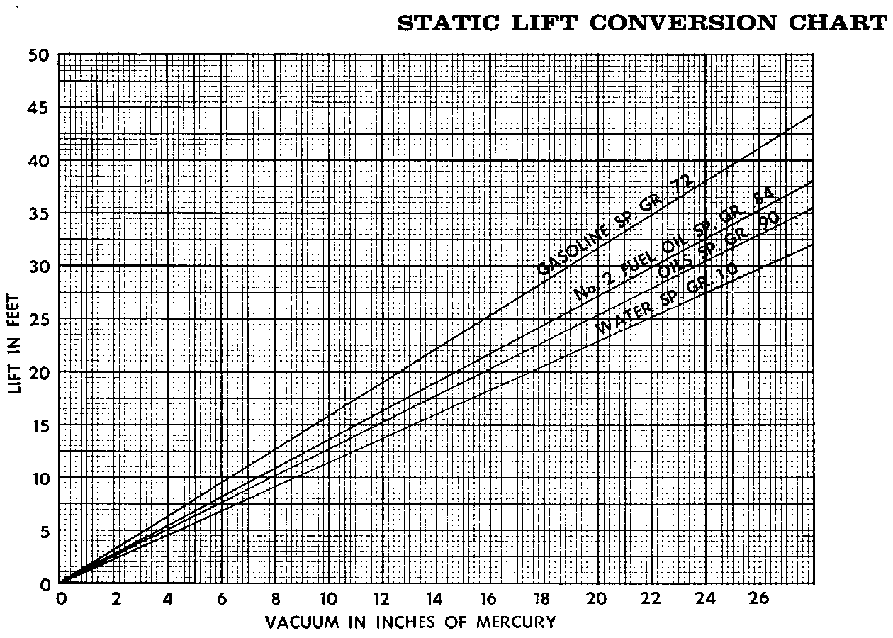 Static Lift conversion Chart